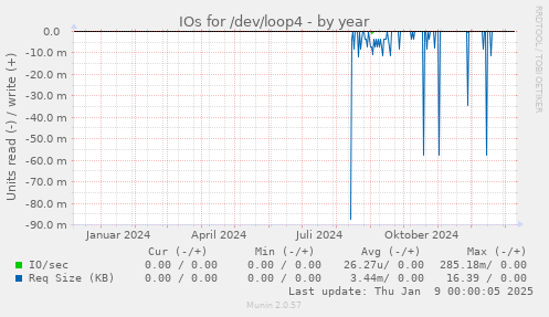 IOs for /dev/loop4