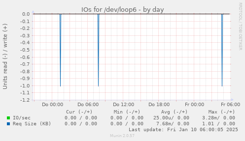 IOs for /dev/loop6