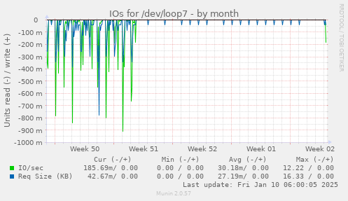 monthly graph