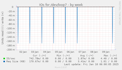 weekly graph