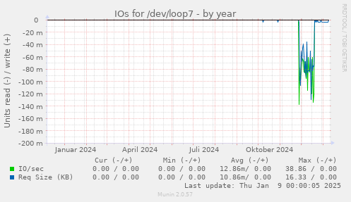 IOs for /dev/loop7