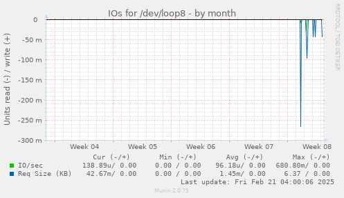 IOs for /dev/loop8