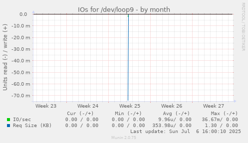 IOs for /dev/loop9