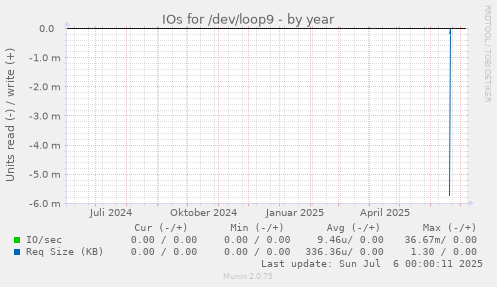 IOs for /dev/loop9