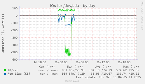 IOs for /dev/sda