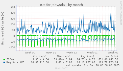 monthly graph