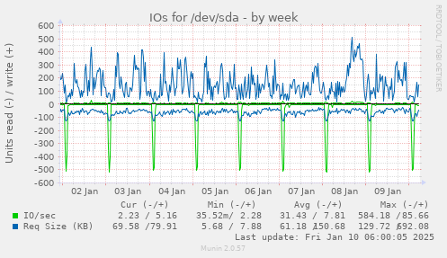 weekly graph