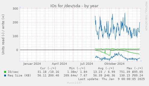 IOs for /dev/sda