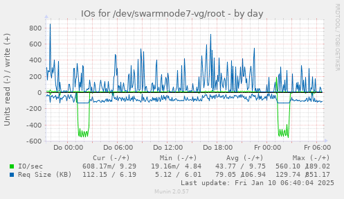 IOs for /dev/swarmnode7-vg/root