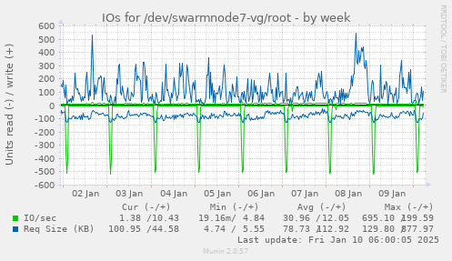 weekly graph