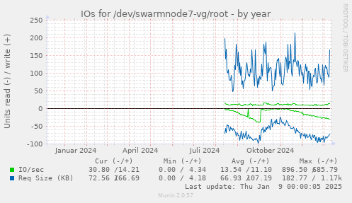 IOs for /dev/swarmnode7-vg/root