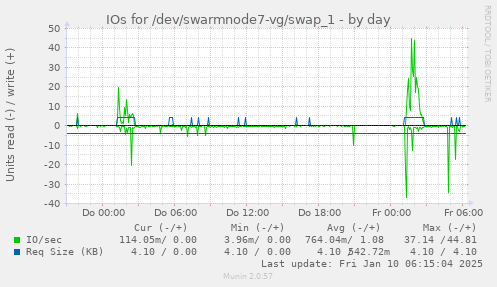 IOs for /dev/swarmnode7-vg/swap_1