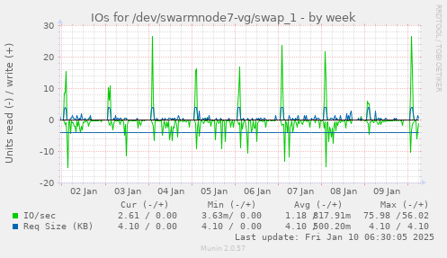 weekly graph