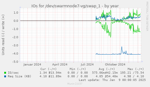 IOs for /dev/swarmnode7-vg/swap_1