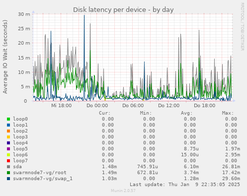 Disk latency per device