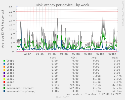 Disk latency per device