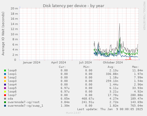 Disk latency per device