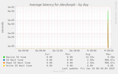 Average latency for /dev/loop0