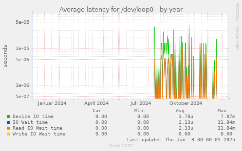 Average latency for /dev/loop0