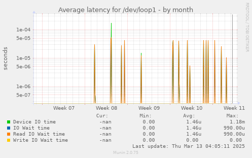 Average latency for /dev/loop1