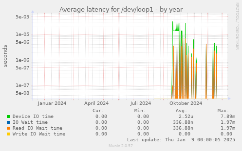 Average latency for /dev/loop1