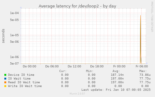 Average latency for /dev/loop2