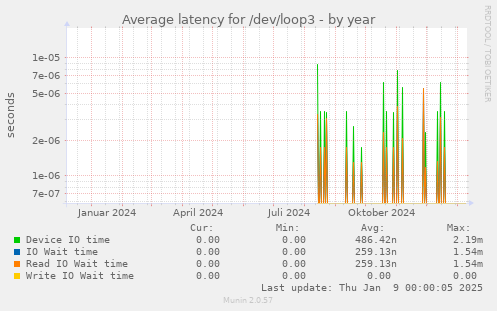 Average latency for /dev/loop3