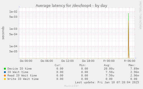 Average latency for /dev/loop4