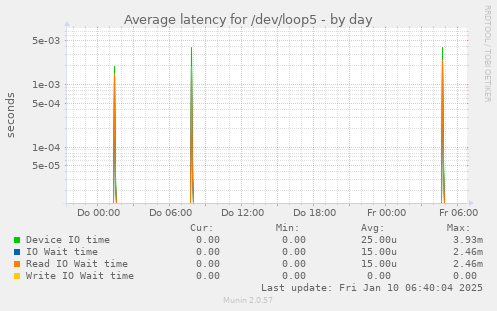 Average latency for /dev/loop5