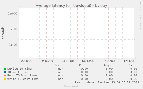 Average latency for /dev/loop6