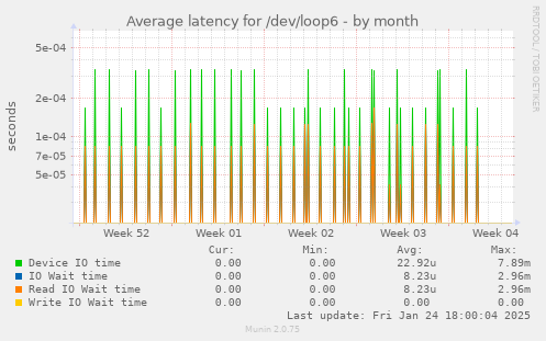 Average latency for /dev/loop6