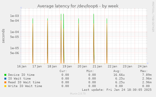 Average latency for /dev/loop6