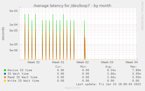 Average latency for /dev/loop7