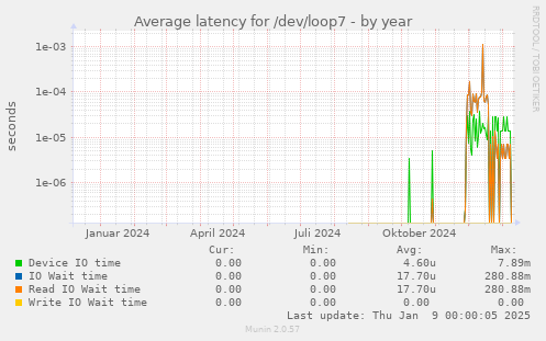 Average latency for /dev/loop7