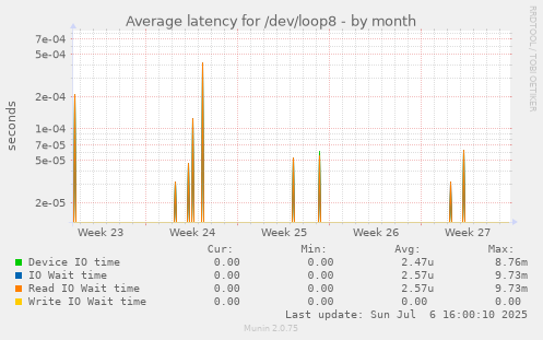 Average latency for /dev/loop8