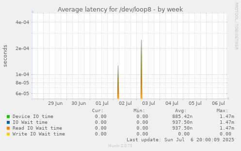 Average latency for /dev/loop8