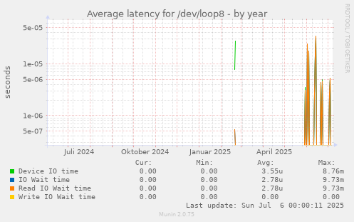 Average latency for /dev/loop8