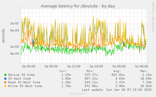 Average latency for /dev/sda