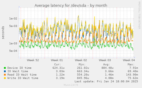 Average latency for /dev/sda