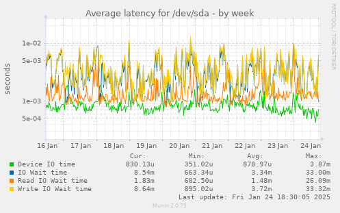 Average latency for /dev/sda