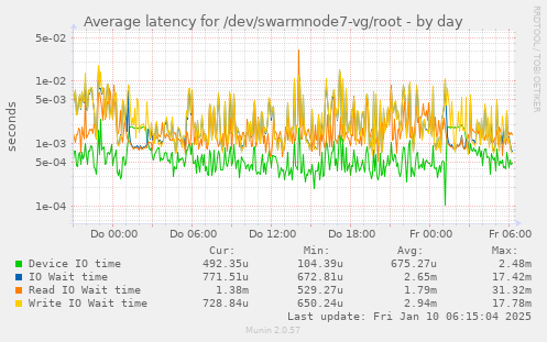 Average latency for /dev/swarmnode7-vg/root