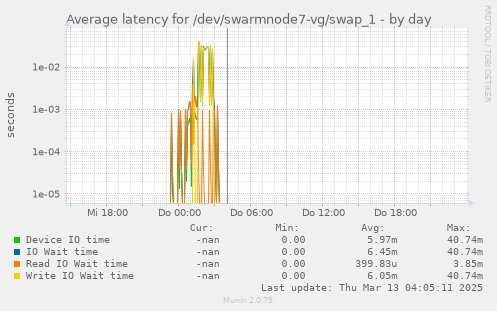 Average latency for /dev/swarmnode7-vg/swap_1