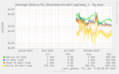 Average latency for /dev/swarmnode7-vg/swap_1