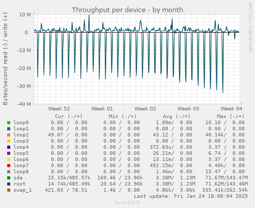 Throughput per device