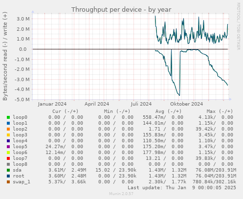 Throughput per device