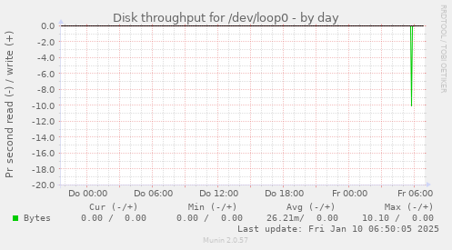 Disk throughput for /dev/loop0