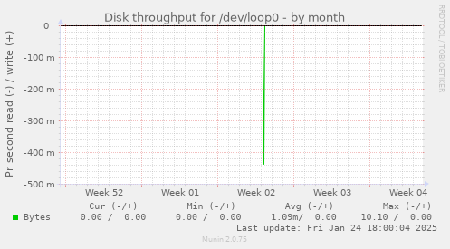 Disk throughput for /dev/loop0