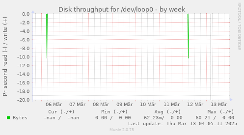 Disk throughput for /dev/loop0