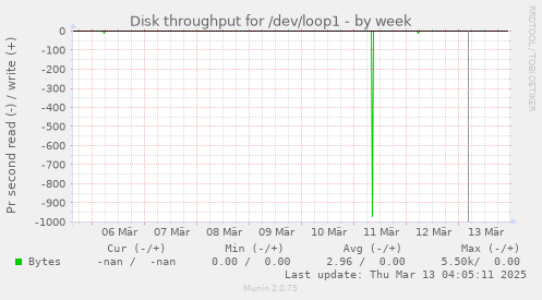 weekly graph