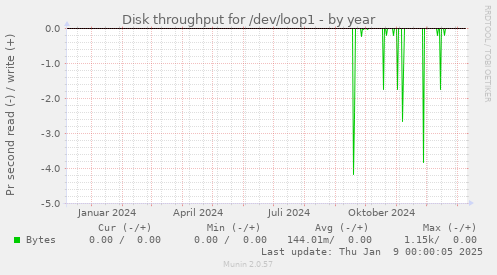 Disk throughput for /dev/loop1